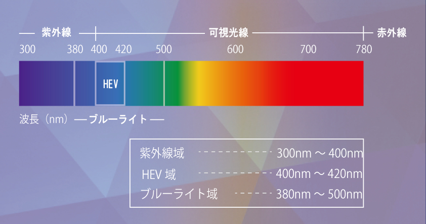 有害光線HEV（高エネルギー可視光線）が眼に与える影響