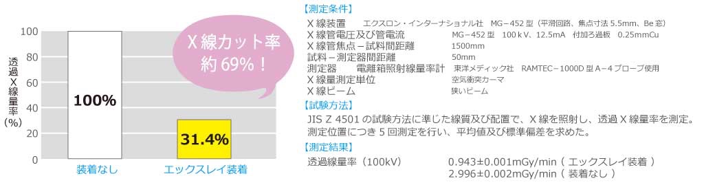 X線カット率約69%の高い防護効果